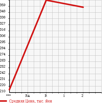 Аукционная статистика: График изменения цены TOYOTA Тойота  LAND CRUISER Ленд Круизер  1982 в зависимости от аукционных оценок