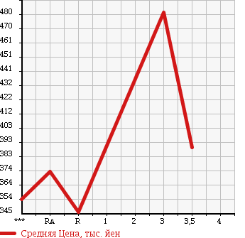 Аукционная статистика: График изменения цены TOYOTA Тойота  LAND CRUISER Ленд Круизер  1987 в зависимости от аукционных оценок