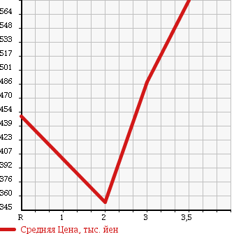 Аукционная статистика: График изменения цены TOYOTA Тойота  LAND CRUISER Ленд Круизер  1988 в зависимости от аукционных оценок