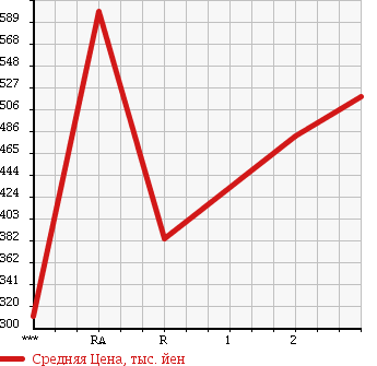 Аукционная статистика: График изменения цены TOYOTA Тойота  LAND CRUISER Ленд Круизер  1989 в зависимости от аукционных оценок