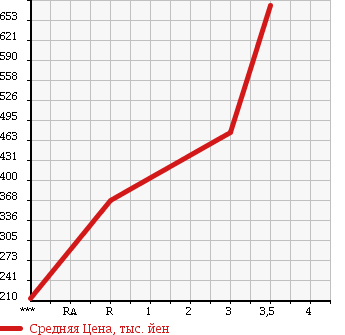Аукционная статистика: График изменения цены TOYOTA Тойота  LAND CRUISER Ленд Круизер  1990 в зависимости от аукционных оценок