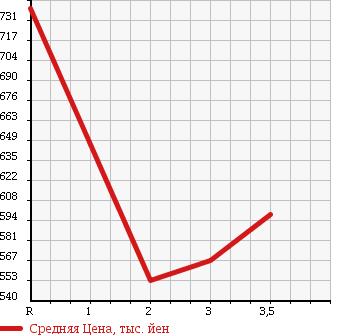 Аукционная статистика: График изменения цены TOYOTA Тойота  LAND CRUISER Ленд Круизер  1991 в зависимости от аукционных оценок