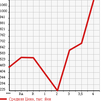 Аукционная статистика: График изменения цены TOYOTA Тойота  LAND CRUISER Ленд Круизер  1992 в зависимости от аукционных оценок