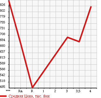 Аукционная статистика: График изменения цены TOYOTA Тойота  LAND CRUISER Ленд Круизер  1993 в зависимости от аукционных оценок