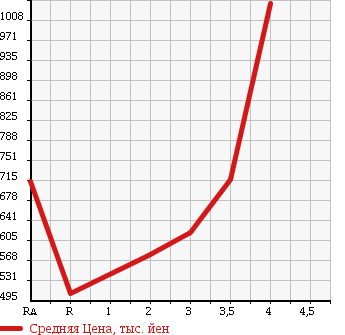 Аукционная статистика: График изменения цены TOYOTA Тойота  LAND CRUISER Ленд Круизер  1994 в зависимости от аукционных оценок