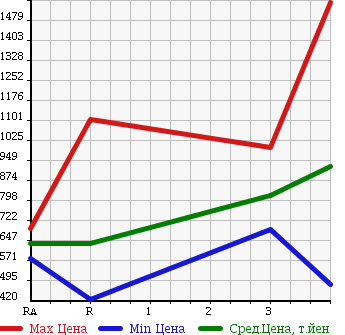 Аукционная статистика: График изменения цены TOYOTA Тойота  LAND CRUISER Ленд Круизер  1996 в зависимости от аукционных оценок