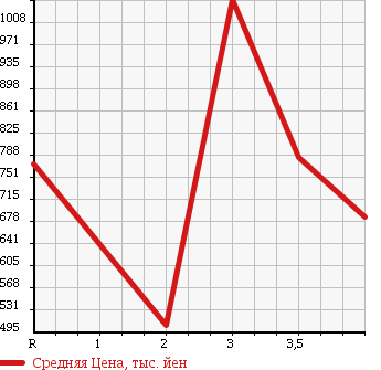 Аукционная статистика: График изменения цены TOYOTA Тойота  LAND CRUISER Ленд Круизер  2000 в зависимости от аукционных оценок