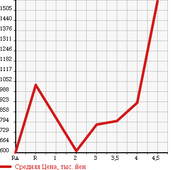 Аукционная статистика: График изменения цены TOYOTA Тойота  LAND CRUISER Ленд Круизер  2002 в зависимости от аукционных оценок
