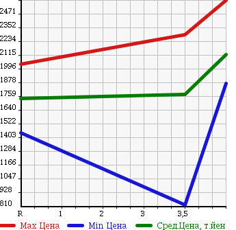 Аукционная статистика: График изменения цены TOYOTA Тойота  LAND CRUISER Ленд Круизер  2007 в зависимости от аукционных оценок