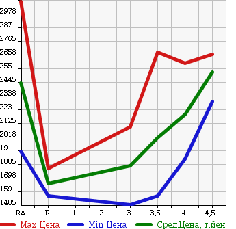 Аукционная статистика: График изменения цены TOYOTA Тойота  LAND CRUISER Ленд Круизер  2008 в зависимости от аукционных оценок