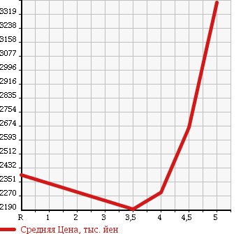 Аукционная статистика: График изменения цены TOYOTA Тойота  LAND CRUISER Ленд Круизер  2009 в зависимости от аукционных оценок