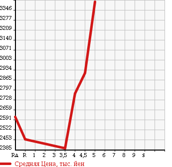 Аукционная статистика: График изменения цены TOYOTA Тойота  LAND CRUISER Ленд Круизер  2010 в зависимости от аукционных оценок