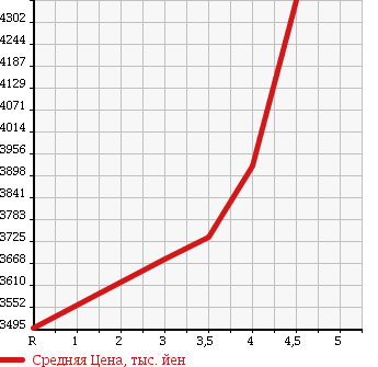 Аукционная статистика: График изменения цены TOYOTA Тойота  LAND CRUISER Ленд Круизер  2011 в зависимости от аукционных оценок