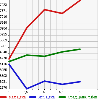 Аукционная статистика: График изменения цены TOYOTA Тойота  LAND CRUISER Ленд Круизер  2015 в зависимости от аукционных оценок