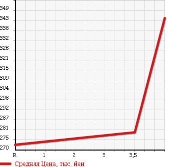 Аукционная статистика: График изменения цены TOYOTA Тойота  KLUGER V Клюгер В  2005 2400 ACU20W 2.4S в зависимости от аукционных оценок