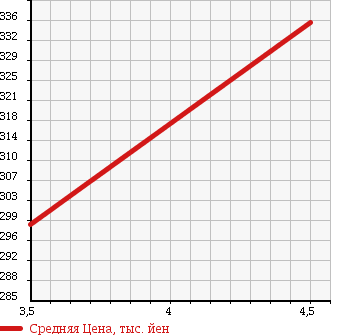 Аукционная статистика: График изменения цены TOYOTA Тойота  KLUGER V Клюгер В  2003 2400 ACU25W 2.4S FOUR в зависимости от аукционных оценок