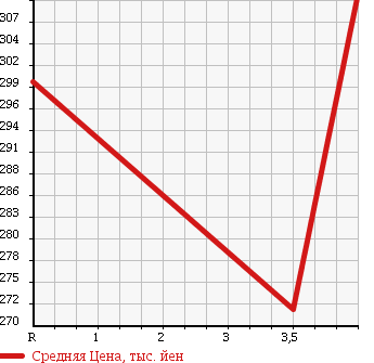 Аукционная статистика: График изменения цены TOYOTA Тойота  KLUGER V Клюгер В  2005 2400 ACU25W 2.4S FOUR в зависимости от аукционных оценок