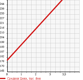 Аукционная статистика: График изменения цены TOYOTA Тойота  KLUGER V Клюгер В  2001 2400 ACU25W 4WD в зависимости от аукционных оценок
