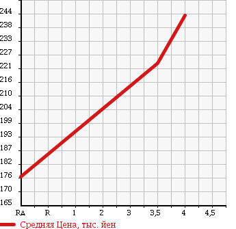 Аукционная статистика: График изменения цены TOYOTA Тойота  KLUGER V Клюгер В  2001 3000 MCU25W 4WD 3.0FOUR S PACKAGE в зависимости от аукционных оценок