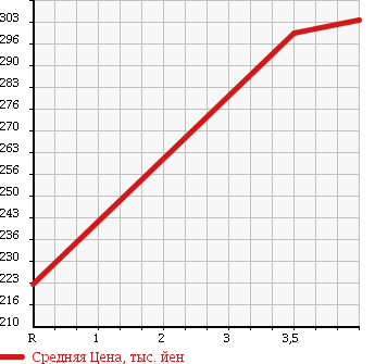 Аукционная статистика: График изменения цены TOYOTA Тойота  KLUGER HYBRID Клюгер Гибрид  2005 3300 MHU28W в зависимости от аукционных оценок