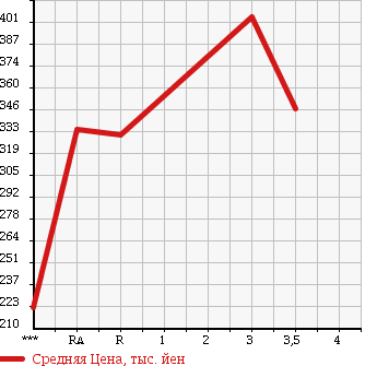 Аукционная статистика: График изменения цены TOYOTA Тойота  KLUGER HYBRID Клюгер Гибрид  2005 3300 MHU28W G PACKAGE в зависимости от аукционных оценок