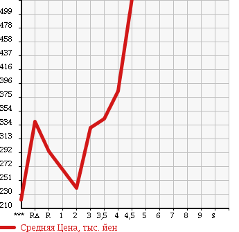 Аукционная статистика: График изменения цены TOYOTA Тойота  KLUGER HYBRID Клюгер Гибрид  2005 в зависимости от аукционных оценок