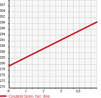 Аукционная статистика: График изменения цены TOYOTA Тойота  KLUGER Клюгер  2005 2360 ACU20W 2.4S в зависимости от аукционных оценок