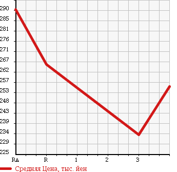 Аукционная статистика: График изменения цены TOYOTA Тойота  KLUGER Клюгер  2001 2400 ACU20W в зависимости от аукционных оценок