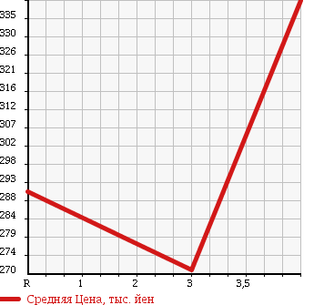 Аукционная статистика: График изменения цены TOYOTA Тойота  KLUGER Клюгер  2005 2400 ACU20W в зависимости от аукционных оценок