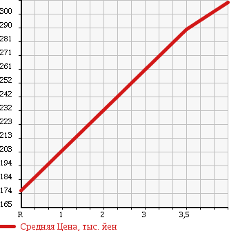 Аукционная статистика: График изменения цены TOYOTA Тойота  KLUGER Клюгер  2006 2400 ACU20W в зависимости от аукционных оценок