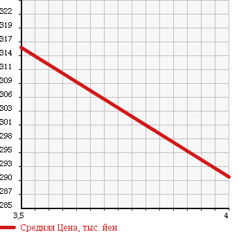 Аукционная статистика: График изменения цены TOYOTA Тойота  KLUGER Клюгер  2007 2400 ACU20W в зависимости от аукционных оценок