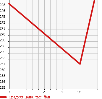 Аукционная статистика: График изменения цены TOYOTA Тойота  KLUGER Клюгер  2002 2400 ACU20W 2.4 NAVIGATION PACKAGE в зависимости от аукционных оценок