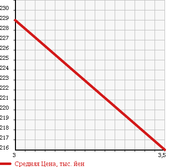 Аукционная статистика: График изменения цены TOYOTA Тойота  KLUGER Клюгер  2003 2400 ACU20W 2.4G PACKAGE в зависимости от аукционных оценок