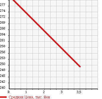 Аукционная статистика: График изменения цены TOYOTA Тойота  KLUGER Клюгер  2001 2400 ACU20W 2.4S в зависимости от аукционных оценок