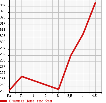 Аукционная статистика: График изменения цены TOYOTA Тойота  KLUGER Клюгер  2004 2400 ACU20W 2.4S в зависимости от аукционных оценок