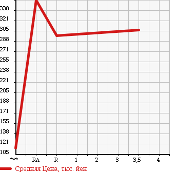 Аукционная статистика: График изменения цены TOYOTA Тойота  KLUGER Клюгер  2007 2400 ACU20W 2.4S в зависимости от аукционных оценок