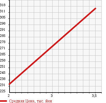 Аукционная статистика: График изменения цены TOYOTA Тойота  KLUGER Клюгер  2006 2400 ACU20W 2.4S 5 PERSON в зависимости от аукционных оценок