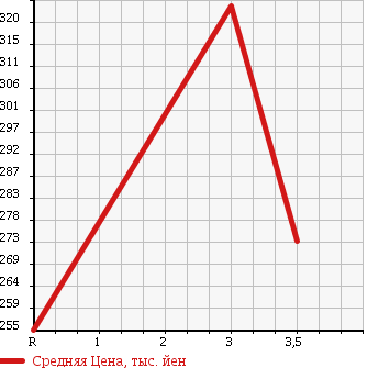 Аукционная статистика: График изменения цены TOYOTA Тойота  KLUGER Клюгер  2004 2400 ACU20W 2.4S 7 PERSON в зависимости от аукционных оценок