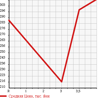 Аукционная статистика: График изменения цены TOYOTA Тойота  KLUGER Клюгер  2005 2400 ACU20W 24S в зависимости от аукционных оценок