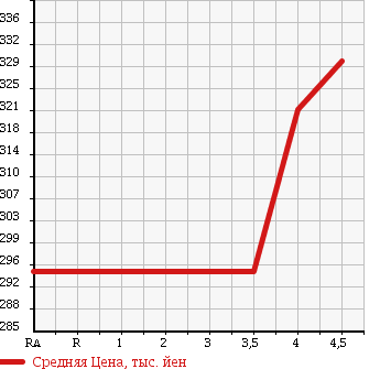 Аукционная статистика: График изменения цены TOYOTA Тойота  KLUGER Клюгер  2006 2400 ACU20W 24S в зависимости от аукционных оценок