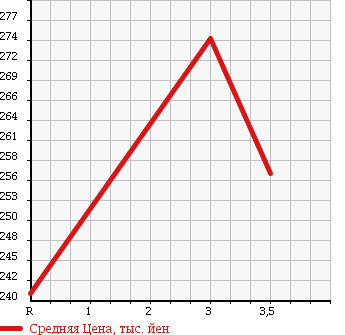 Аукционная статистика: График изменения цены TOYOTA Тойота  KLUGER Клюгер  2007 2400 ACU20W 24S в зависимости от аукционных оценок