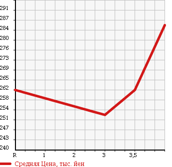 Аукционная статистика: График изменения цены TOYOTA Тойота  KLUGER Клюгер  2001 2400 ACU20W G PACKAGE в зависимости от аукционных оценок
