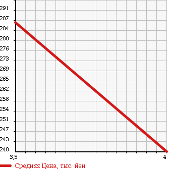 Аукционная статистика: График изменения цены TOYOTA Тойота  KLUGER Клюгер  2003 2400 ACU20W G PACKAGE в зависимости от аукционных оценок