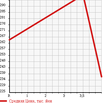 Аукционная статистика: График изменения цены TOYOTA Тойота  KLUGER Клюгер  2003 2400 ACU20W S в зависимости от аукционных оценок