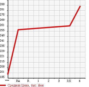 Аукционная статистика: График изменения цены TOYOTA Тойота  KLUGER Клюгер  2003 2400 ACU20W S PACKAGE в зависимости от аукционных оценок