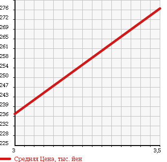 Аукционная статистика: График изменения цены TOYOTA Тойота  KLUGER Клюгер  2001 2400 ACU20W V) S PACKAGE в зависимости от аукционных оценок