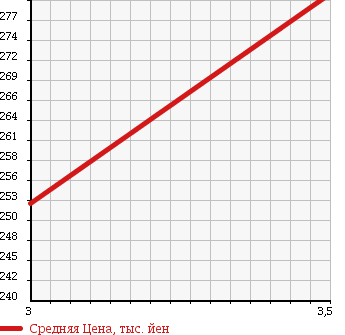 Аукционная статистика: График изменения цены TOYOTA Тойота  KLUGER Клюгер  2004 2400 ACU25W в зависимости от аукционных оценок