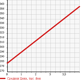 Аукционная статистика: График изменения цены TOYOTA Тойота  KLUGER Клюгер  2005 2400 ACU25W 2.4S 4WD в зависимости от аукционных оценок