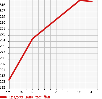 Аукционная статистика: График изменения цены TOYOTA Тойота  KLUGER Клюгер  2004 2400 ACU25W 2.4S FOUR в зависимости от аукционных оценок