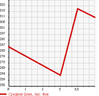 Аукционная статистика: График изменения цены TOYOTA Тойота  KLUGER Клюгер  2005 2400 ACU25W 2.4S FOUR в зависимости от аукционных оценок